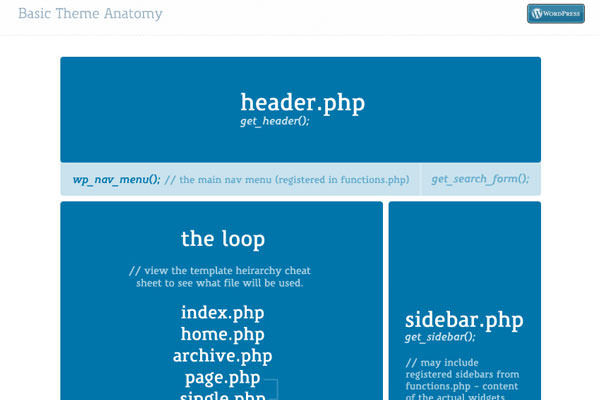 Useful WordPress Infographics and Detailed Cheat Sheets. WordPress Theme Anatomy Model Cheat Sheet