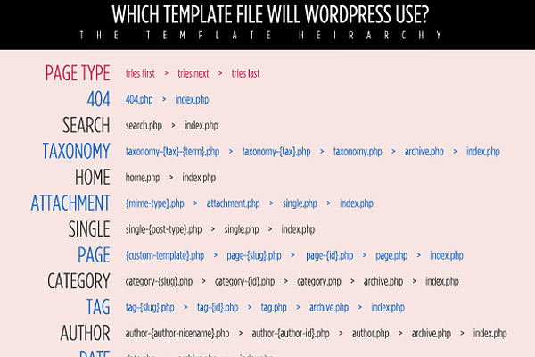 Useful WordPress Infographics and Detailed Cheat Sheets. WordPress 3 Template Hierarchy