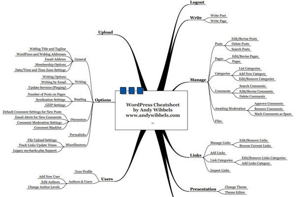 Useful WordPress Infographics and Detailed Cheat Sheets. WordPress Cheat Sheet from Andy Wibbels