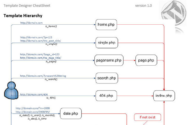 Useful WordPress Infographics and Detailed Cheat Sheets. WordPress Template Hierarchy Cheat Sheet