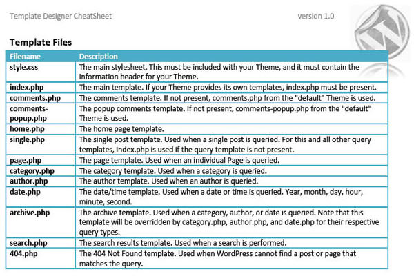 Useful WordPress Infographics and Detailed Cheat Sheets. WordPress Template Files Cheat Sheet