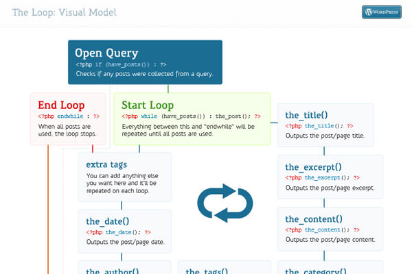 Useful WordPress Infographics and Detailed Cheat Sheets. WordPress The Loop Template Cheat Sheet