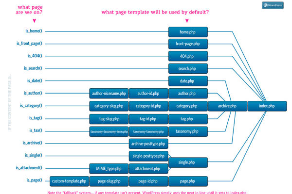 Useful WordPress Infographics and Detailed Cheat Sheets. WordPress Cheat Sheets: Template Heirarchy Map